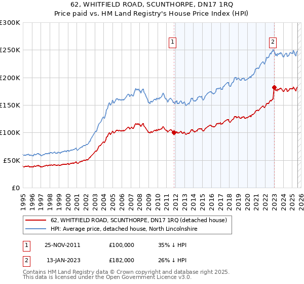 62, WHITFIELD ROAD, SCUNTHORPE, DN17 1RQ: Price paid vs HM Land Registry's House Price Index