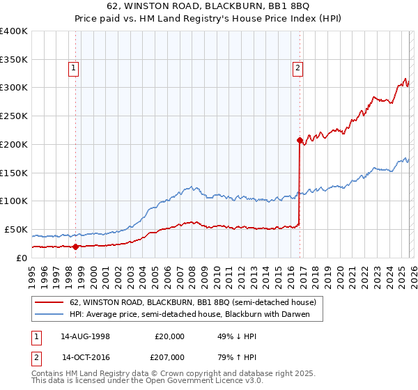 62, WINSTON ROAD, BLACKBURN, BB1 8BQ: Price paid vs HM Land Registry's House Price Index