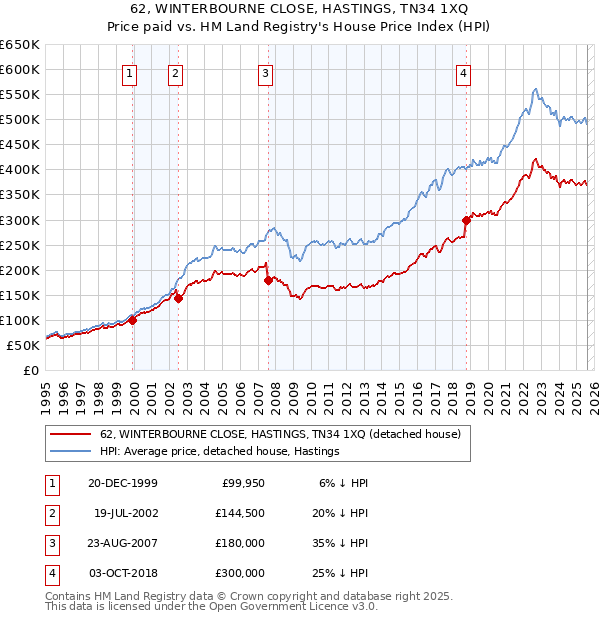 62, WINTERBOURNE CLOSE, HASTINGS, TN34 1XQ: Price paid vs HM Land Registry's House Price Index