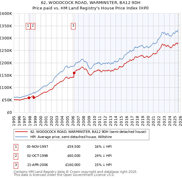 62, WOODCOCK ROAD, WARMINSTER, BA12 9DH: Price paid vs HM Land Registry's House Price Index