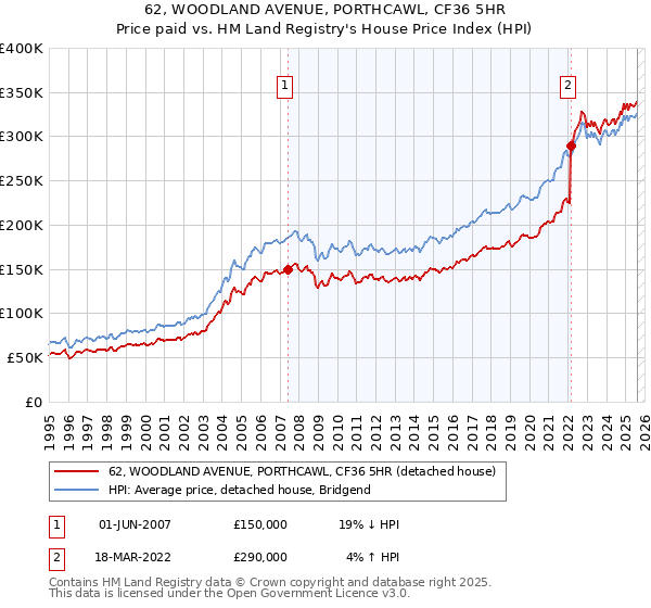 62, WOODLAND AVENUE, PORTHCAWL, CF36 5HR: Price paid vs HM Land Registry's House Price Index