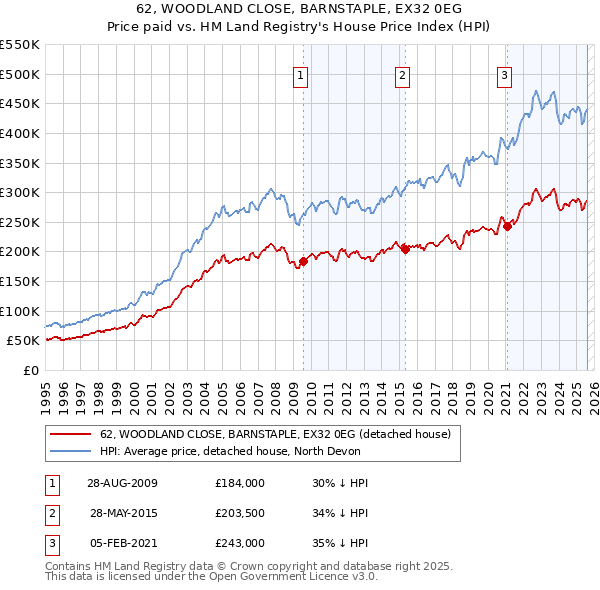 62, WOODLAND CLOSE, BARNSTAPLE, EX32 0EG: Price paid vs HM Land Registry's House Price Index