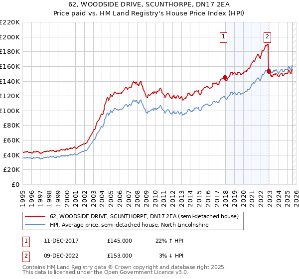 62, WOODSIDE DRIVE, SCUNTHORPE, DN17 2EA: Price paid vs HM Land Registry's House Price Index