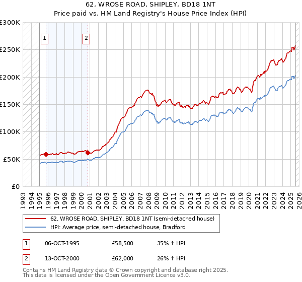 62, WROSE ROAD, SHIPLEY, BD18 1NT: Price paid vs HM Land Registry's House Price Index
