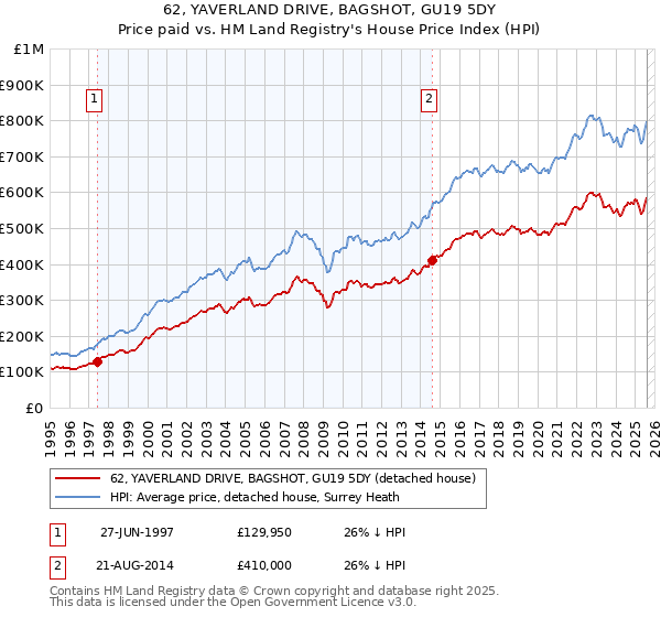 62, YAVERLAND DRIVE, BAGSHOT, GU19 5DY: Price paid vs HM Land Registry's House Price Index