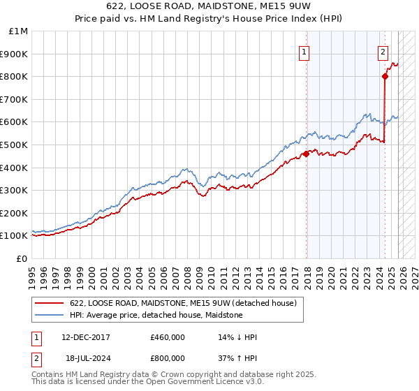 622, LOOSE ROAD, MAIDSTONE, ME15 9UW: Price paid vs HM Land Registry's House Price Index