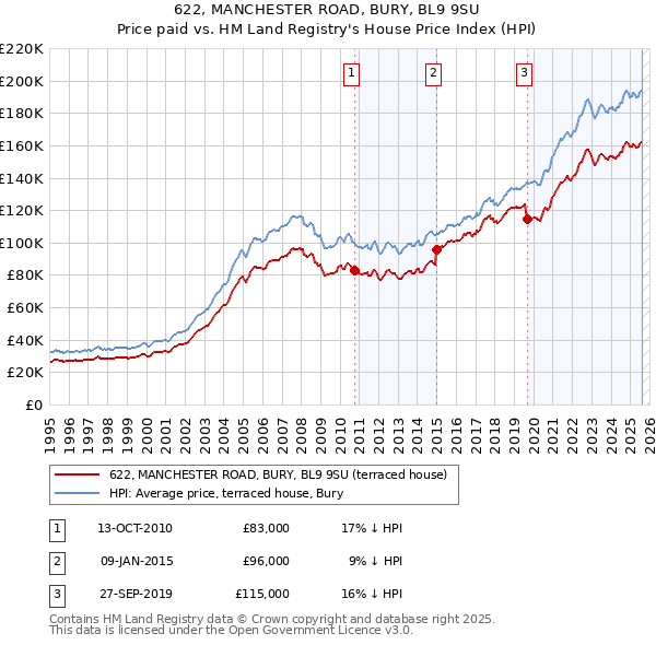 622, MANCHESTER ROAD, BURY, BL9 9SU: Price paid vs HM Land Registry's House Price Index