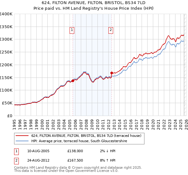 624, FILTON AVENUE, FILTON, BRISTOL, BS34 7LD: Price paid vs HM Land Registry's House Price Index