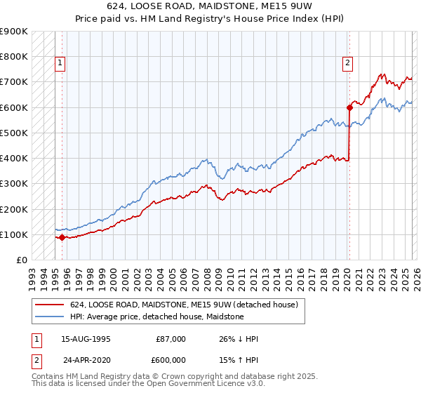 624, LOOSE ROAD, MAIDSTONE, ME15 9UW: Price paid vs HM Land Registry's House Price Index