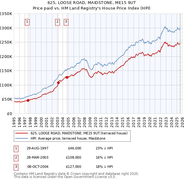 625, LOOSE ROAD, MAIDSTONE, ME15 9UT: Price paid vs HM Land Registry's House Price Index