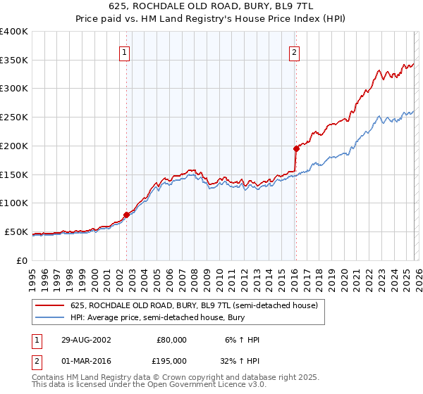 625, ROCHDALE OLD ROAD, BURY, BL9 7TL: Price paid vs HM Land Registry's House Price Index