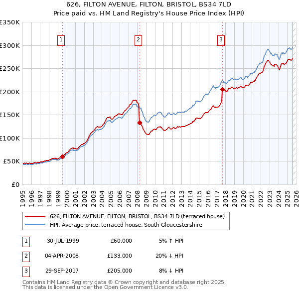 626, FILTON AVENUE, FILTON, BRISTOL, BS34 7LD: Price paid vs HM Land Registry's House Price Index