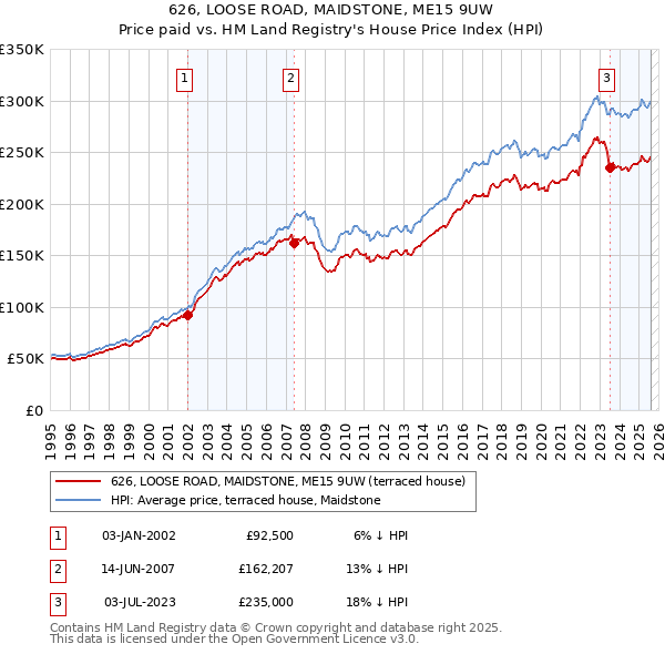 626, LOOSE ROAD, MAIDSTONE, ME15 9UW: Price paid vs HM Land Registry's House Price Index