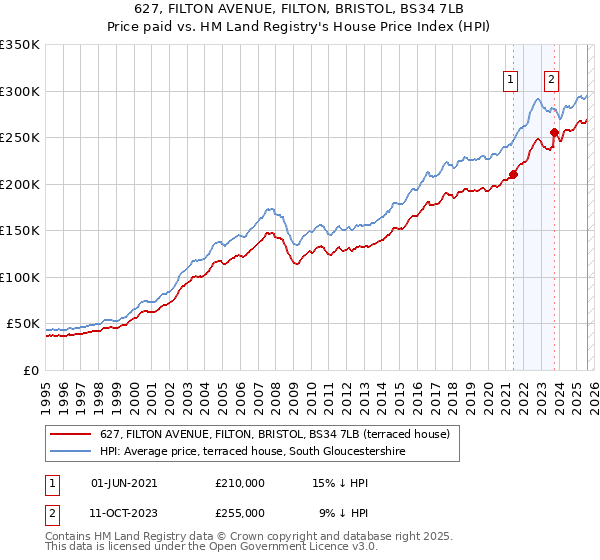 627, FILTON AVENUE, FILTON, BRISTOL, BS34 7LB: Price paid vs HM Land Registry's House Price Index