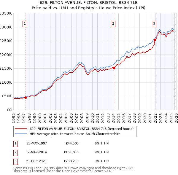 629, FILTON AVENUE, FILTON, BRISTOL, BS34 7LB: Price paid vs HM Land Registry's House Price Index