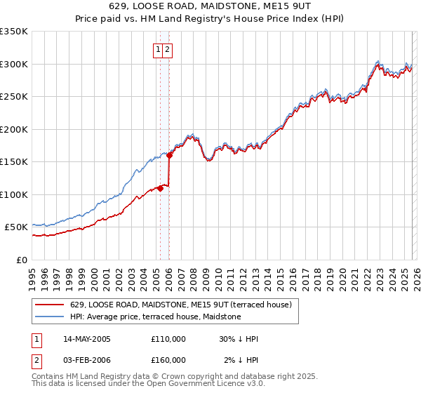629, LOOSE ROAD, MAIDSTONE, ME15 9UT: Price paid vs HM Land Registry's House Price Index