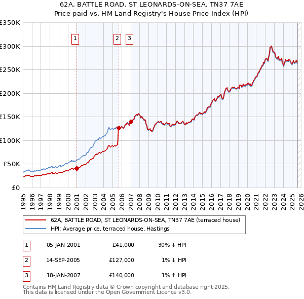 62A, BATTLE ROAD, ST LEONARDS-ON-SEA, TN37 7AE: Price paid vs HM Land Registry's House Price Index