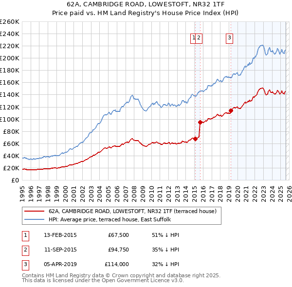 62A, CAMBRIDGE ROAD, LOWESTOFT, NR32 1TF: Price paid vs HM Land Registry's House Price Index