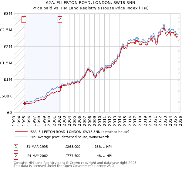 62A, ELLERTON ROAD, LONDON, SW18 3NN: Price paid vs HM Land Registry's House Price Index