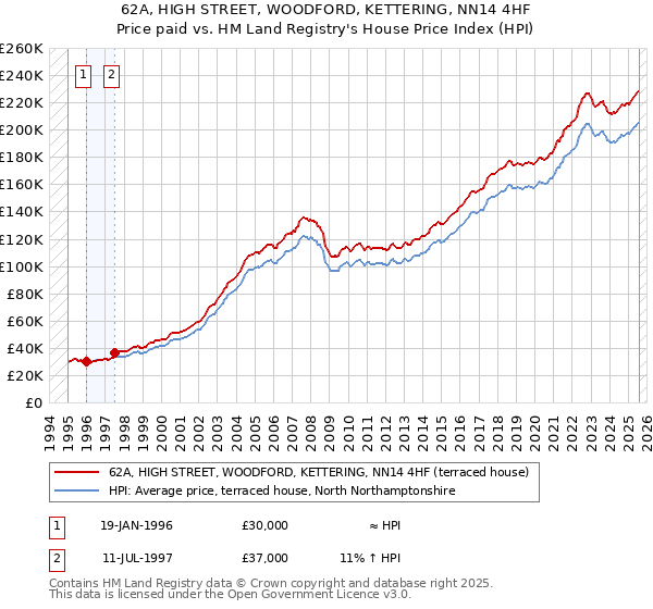62A, HIGH STREET, WOODFORD, KETTERING, NN14 4HF: Price paid vs HM Land Registry's House Price Index