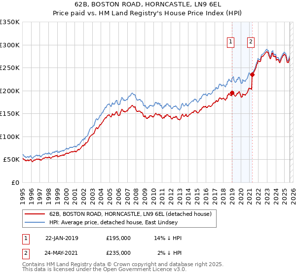 62B, BOSTON ROAD, HORNCASTLE, LN9 6EL: Price paid vs HM Land Registry's House Price Index