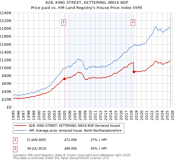 62B, KING STREET, KETTERING, NN16 8QP: Price paid vs HM Land Registry's House Price Index