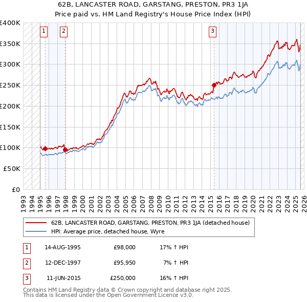 62B, LANCASTER ROAD, GARSTANG, PRESTON, PR3 1JA: Price paid vs HM Land Registry's House Price Index