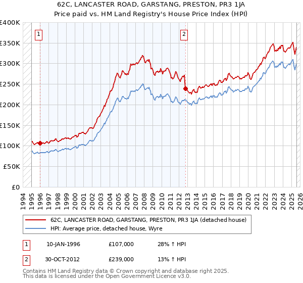 62C, LANCASTER ROAD, GARSTANG, PRESTON, PR3 1JA: Price paid vs HM Land Registry's House Price Index