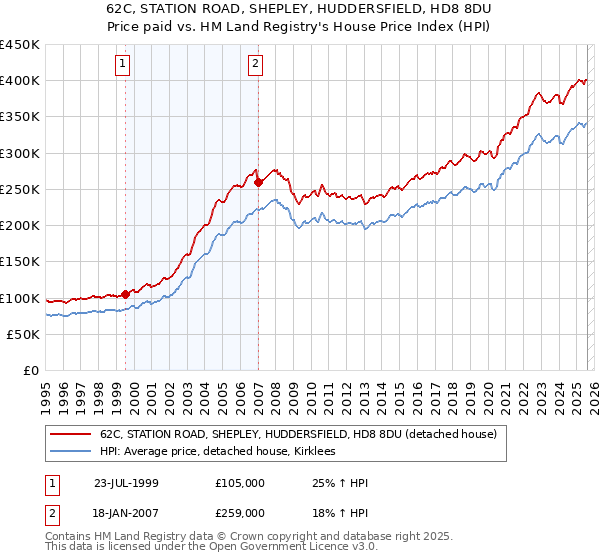 62C, STATION ROAD, SHEPLEY, HUDDERSFIELD, HD8 8DU: Price paid vs HM Land Registry's House Price Index