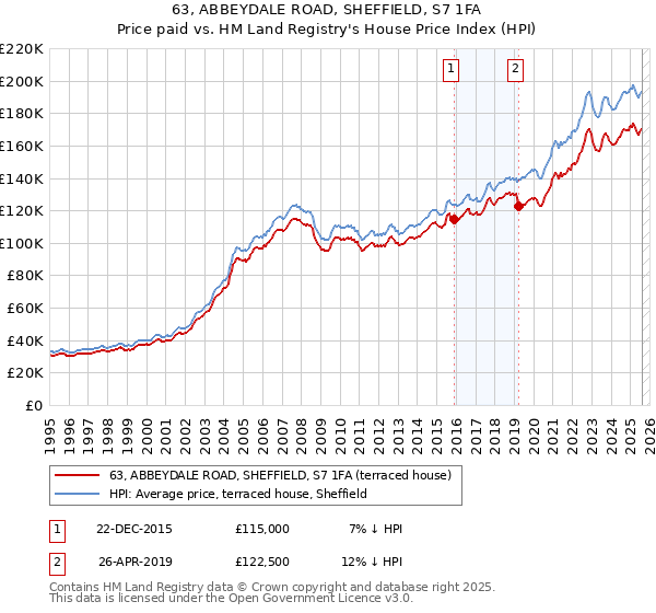 63, ABBEYDALE ROAD, SHEFFIELD, S7 1FA: Price paid vs HM Land Registry's House Price Index