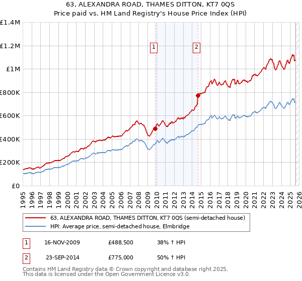 63, ALEXANDRA ROAD, THAMES DITTON, KT7 0QS: Price paid vs HM Land Registry's House Price Index
