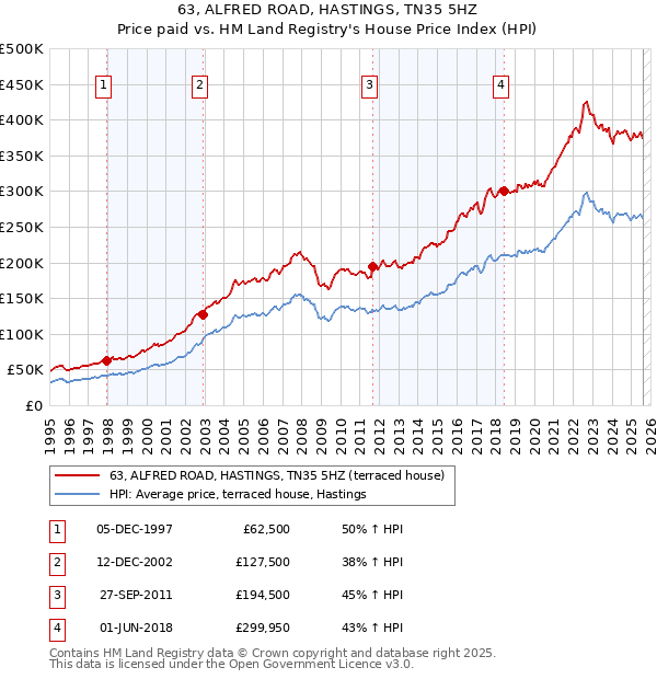 63, ALFRED ROAD, HASTINGS, TN35 5HZ: Price paid vs HM Land Registry's House Price Index