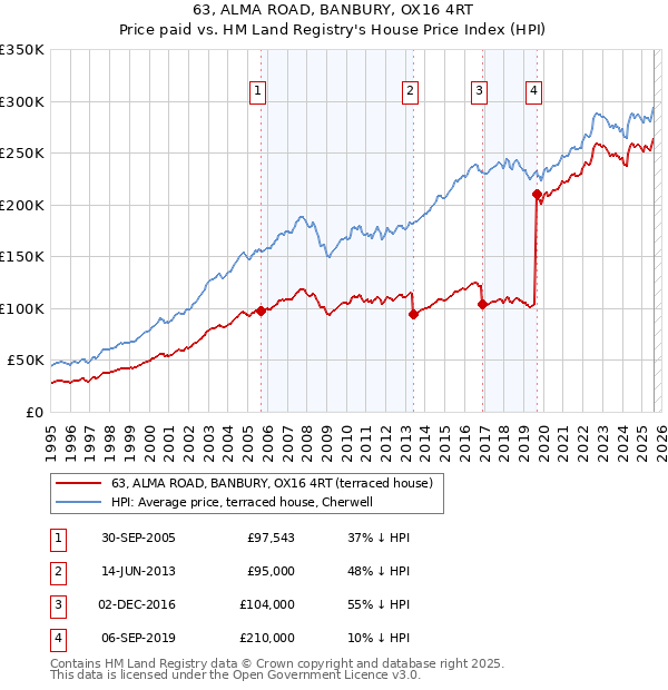 63, ALMA ROAD, BANBURY, OX16 4RT: Price paid vs HM Land Registry's House Price Index