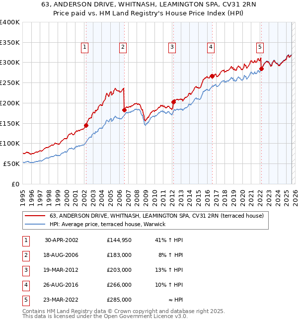 63, ANDERSON DRIVE, WHITNASH, LEAMINGTON SPA, CV31 2RN: Price paid vs HM Land Registry's House Price Index