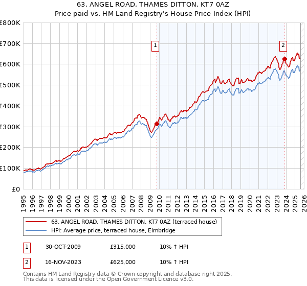 63, ANGEL ROAD, THAMES DITTON, KT7 0AZ: Price paid vs HM Land Registry's House Price Index