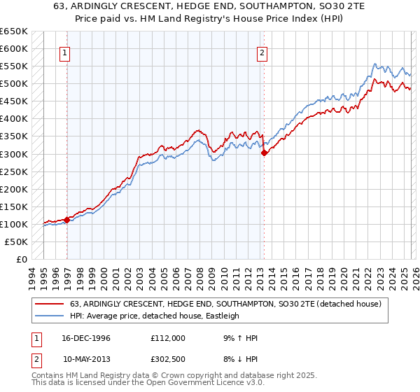 63, ARDINGLY CRESCENT, HEDGE END, SOUTHAMPTON, SO30 2TE: Price paid vs HM Land Registry's House Price Index