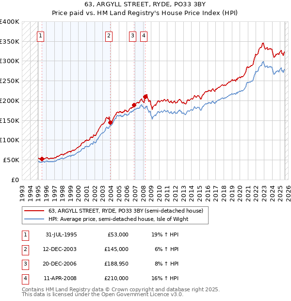 63, ARGYLL STREET, RYDE, PO33 3BY: Price paid vs HM Land Registry's House Price Index