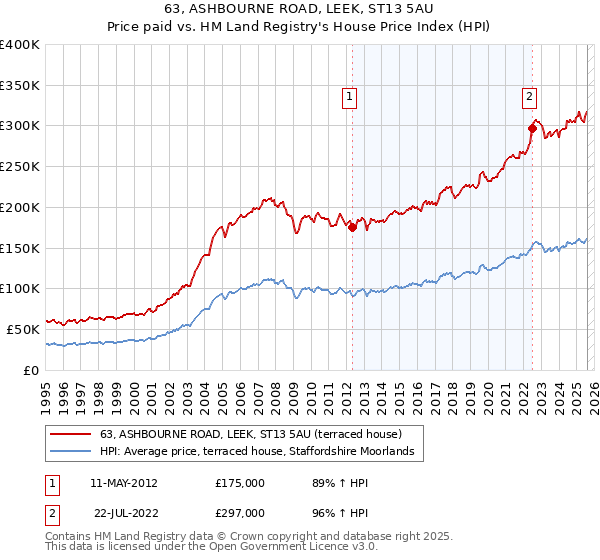 63, ASHBOURNE ROAD, LEEK, ST13 5AU: Price paid vs HM Land Registry's House Price Index
