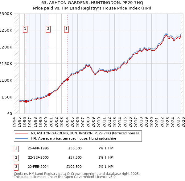 63, ASHTON GARDENS, HUNTINGDON, PE29 7HQ: Price paid vs HM Land Registry's House Price Index