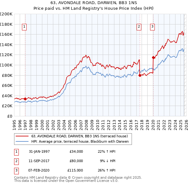 63, AVONDALE ROAD, DARWEN, BB3 1NS: Price paid vs HM Land Registry's House Price Index