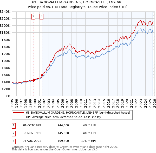 63, BANOVALLUM GARDENS, HORNCASTLE, LN9 6RF: Price paid vs HM Land Registry's House Price Index
