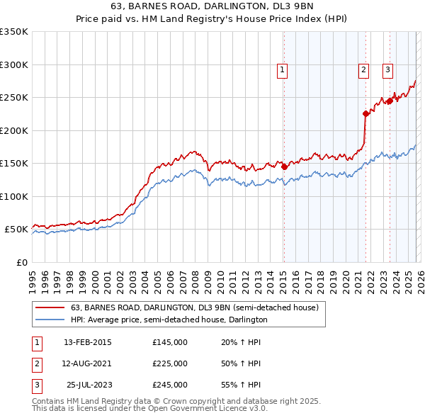 63, BARNES ROAD, DARLINGTON, DL3 9BN: Price paid vs HM Land Registry's House Price Index