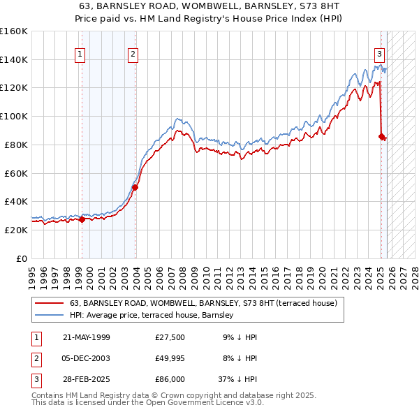 63, BARNSLEY ROAD, WOMBWELL, BARNSLEY, S73 8HT: Price paid vs HM Land Registry's House Price Index