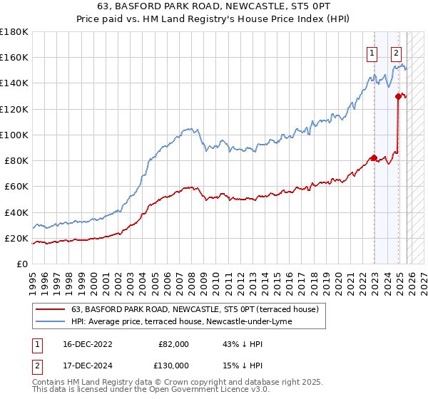 63, BASFORD PARK ROAD, NEWCASTLE, ST5 0PT: Price paid vs HM Land Registry's House Price Index