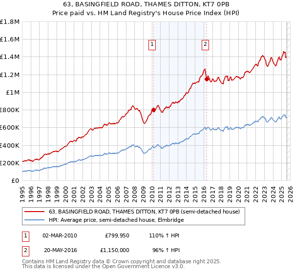 63, BASINGFIELD ROAD, THAMES DITTON, KT7 0PB: Price paid vs HM Land Registry's House Price Index