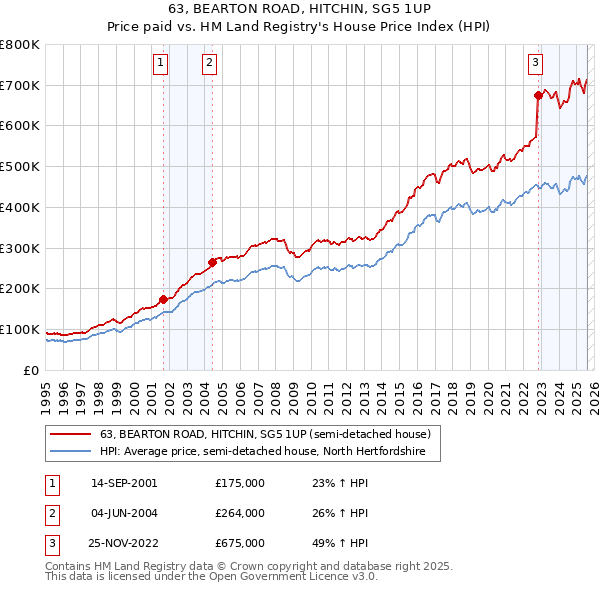 63, BEARTON ROAD, HITCHIN, SG5 1UP: Price paid vs HM Land Registry's House Price Index