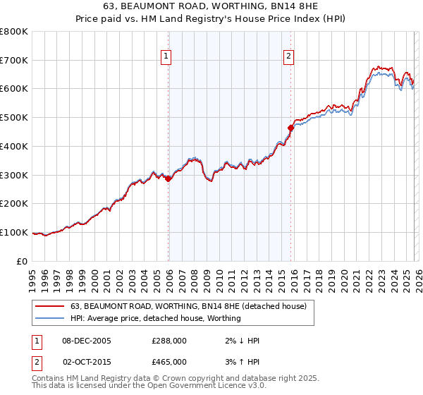 63, BEAUMONT ROAD, WORTHING, BN14 8HE: Price paid vs HM Land Registry's House Price Index