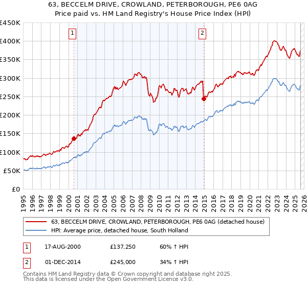 63, BECCELM DRIVE, CROWLAND, PETERBOROUGH, PE6 0AG: Price paid vs HM Land Registry's House Price Index
