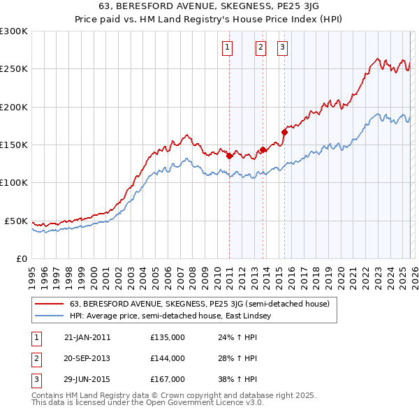 63, BERESFORD AVENUE, SKEGNESS, PE25 3JG: Price paid vs HM Land Registry's House Price Index