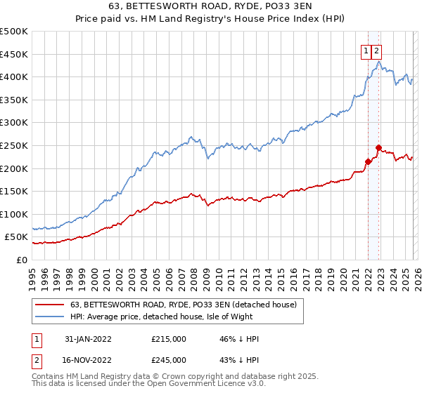 63, BETTESWORTH ROAD, RYDE, PO33 3EN: Price paid vs HM Land Registry's House Price Index
